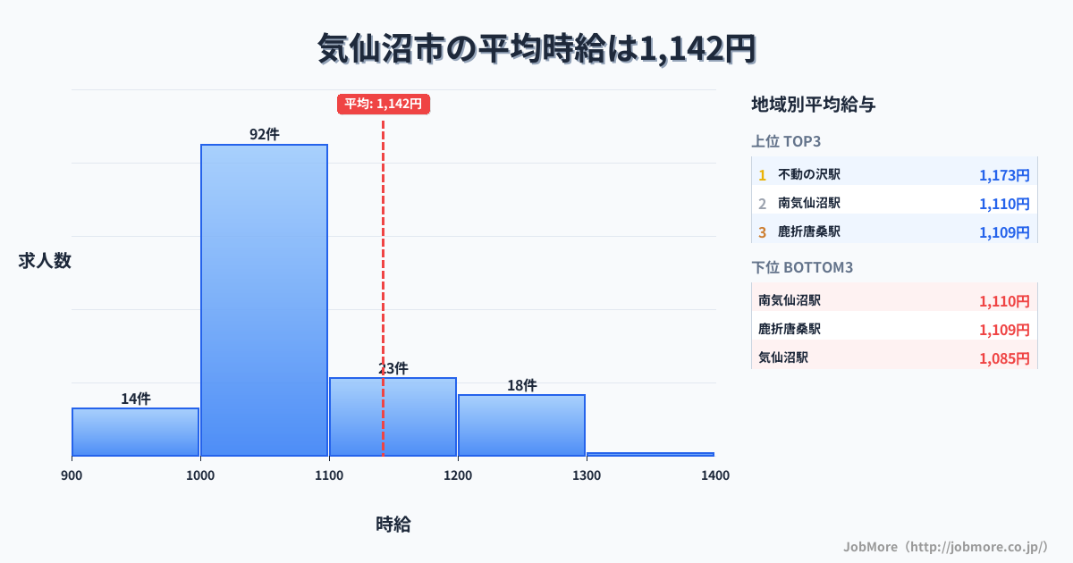 宮城県 気仙沼市内の平均時給は1,142円です。中央値は1,050円、最頻値は1,000円〜1,100円です。
