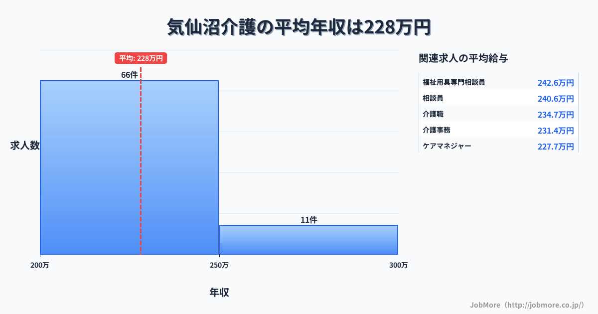 宮城県気仙沼市気仙沼駅周辺の介護の平均年収は228万円です。中央値は214万円、最頻値は200万円〜250万円です。