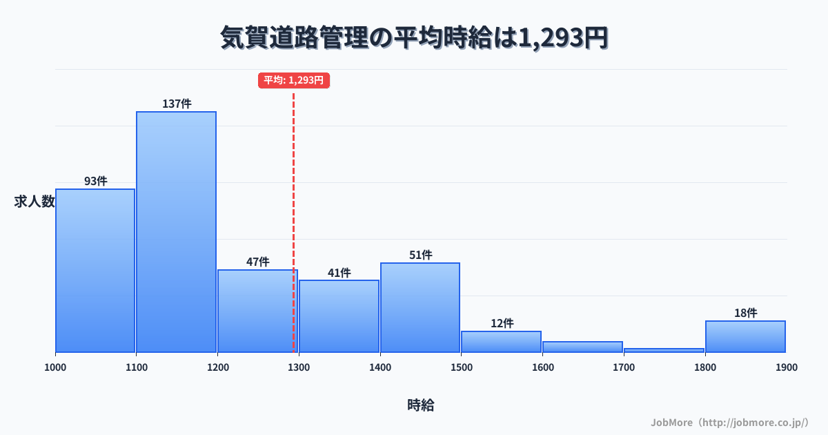 静岡県浜松市気賀駅周辺の道路管理の平均時給は1,293円です。中央値は1,152円、最頻値は1,100円〜1,200円です。
