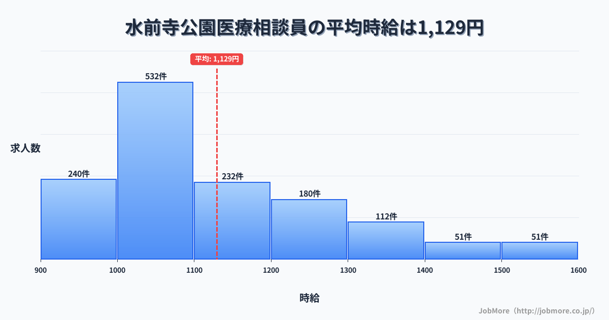 熊本県熊本市水前寺公園駅周辺の医療相談員の平均時給は1,129円です。中央値は1,068円、最頻値は1,000円〜1,100円です。