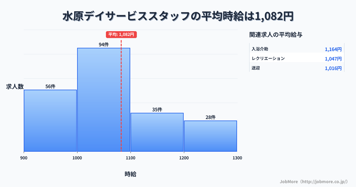 新潟県阿賀野市水原駅周辺のデイサービススタッフの平均時給は1,082円です。中央値は1,047円、最頻値は1,000円〜1,100円です。