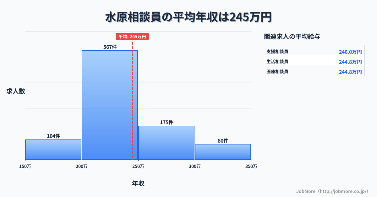 新潟県阿賀野市水原駅周辺の相談員の平均年収は244万円です。中央値は228万円、最頻値は200万円〜250万円です。