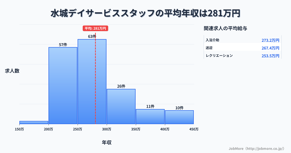 福岡県大野城市水城駅周辺のデイサービススタッフの平均年収は280万円です。中央値は268万円、最頻値は250万円〜300万円です。