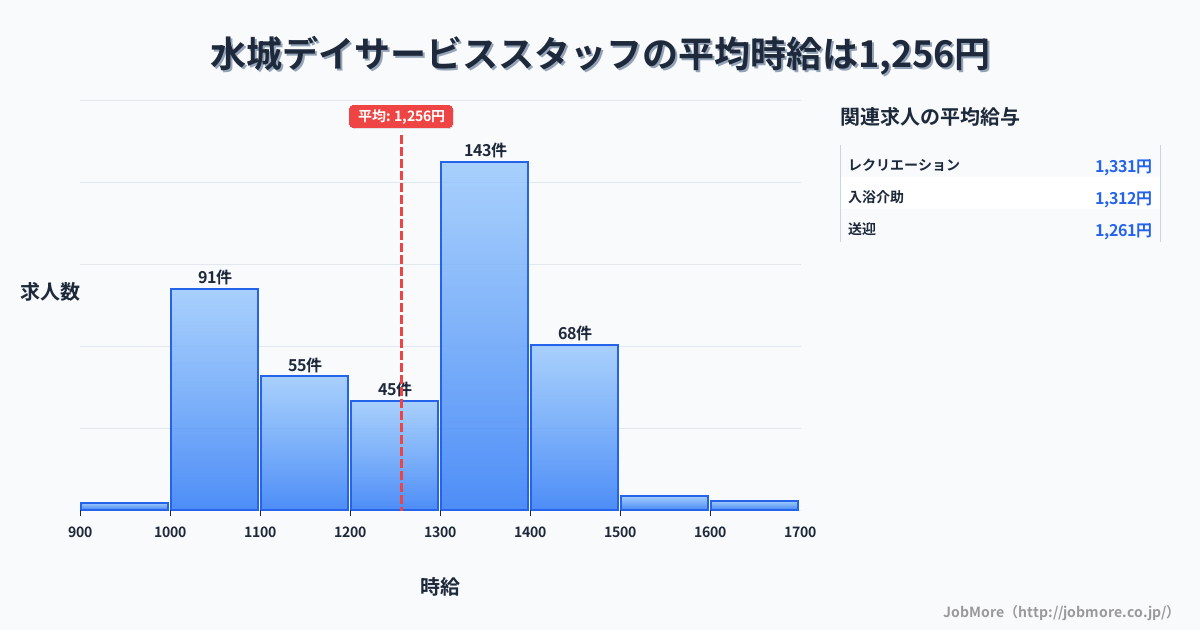福岡県大野城市水城駅周辺のデイサービススタッフの平均時給は1,256円です。中央値は1,300円、最頻値は1,300円〜1,400円です。