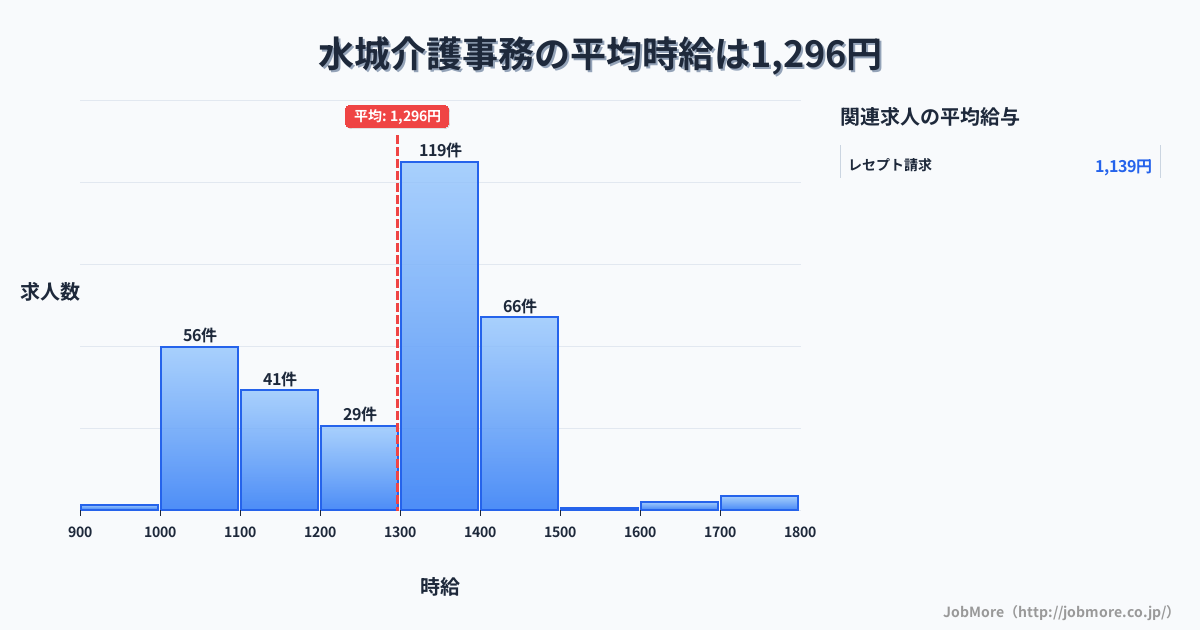 福岡県大野城市水城駅周辺の介護事務の平均時給は1,296円です。中央値は1,350円、最頻値は1,300円〜1,400円です。