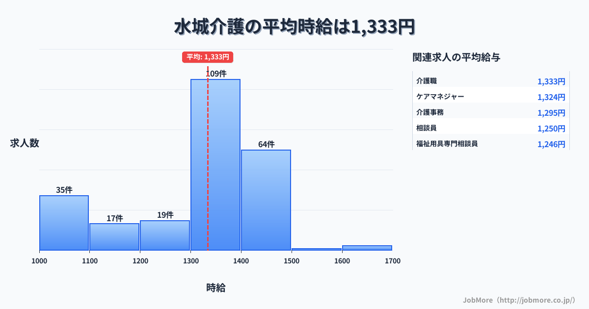 福岡県大野城市水城駅周辺の介護の平均時給は1,336円です。中央値は1,350円、最頻値は1,300円〜1,400円です。
