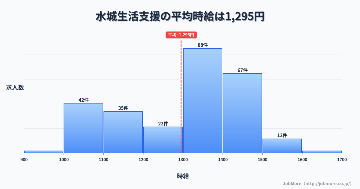 福岡県大野城市水城駅周辺の生活支援の平均時給は1,299円です。中央値は1,350円、最頻値は1,300円〜1,400円です。