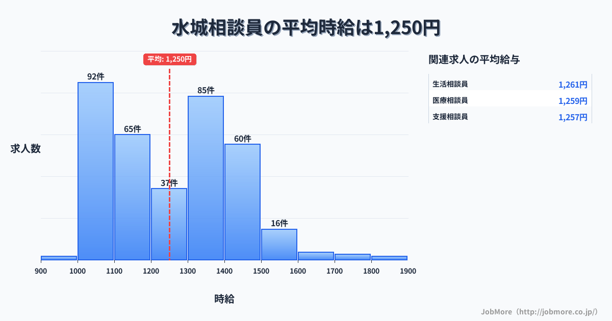 福岡県大野城市水城駅周辺の相談員の平均時給は1,250円です。中央値は1,237円、最頻値は1,000円〜1,100円です。