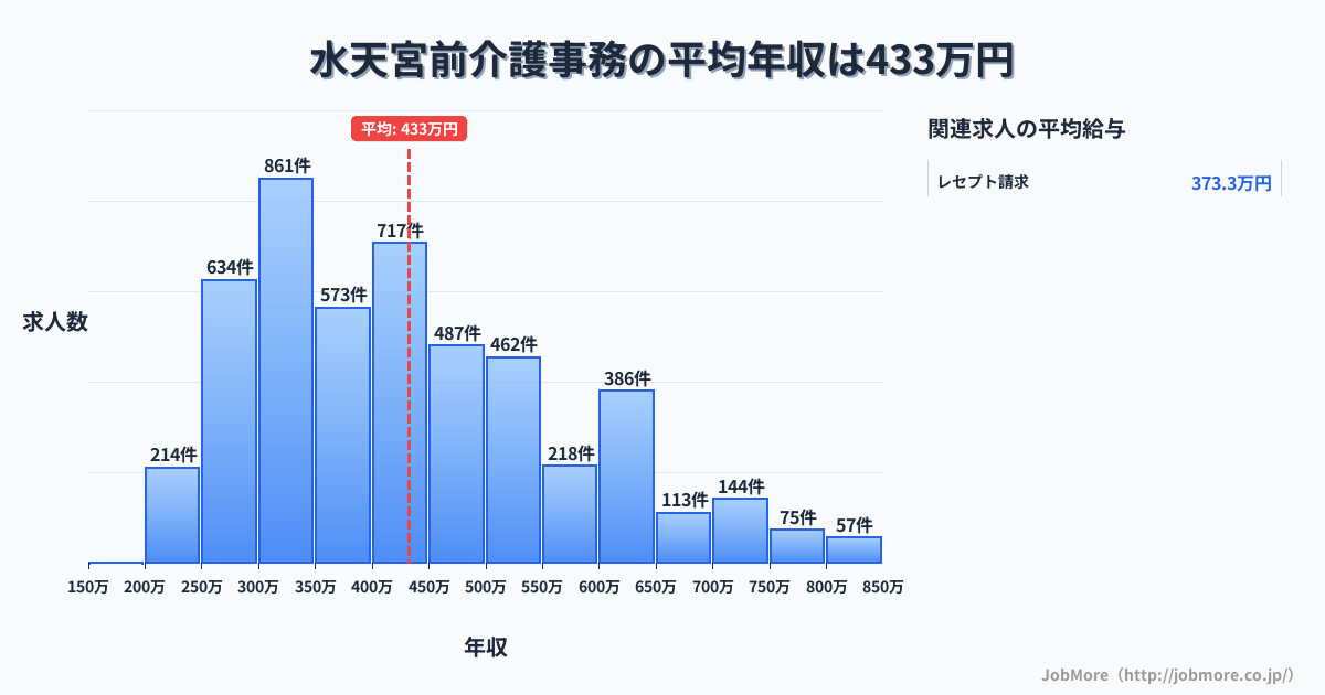 東京都中央区水天宮前駅周辺の介護事務の平均年収は657万円です。中央値は599万円、最頻値は600万円〜650万円です。