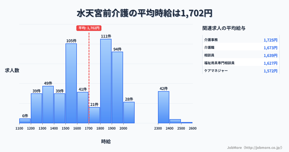 東京都中央区水天宮前駅周辺の介護の平均時給は1,702円です。中央値は1,725円、最頻値は1,800円〜1,900円です。
