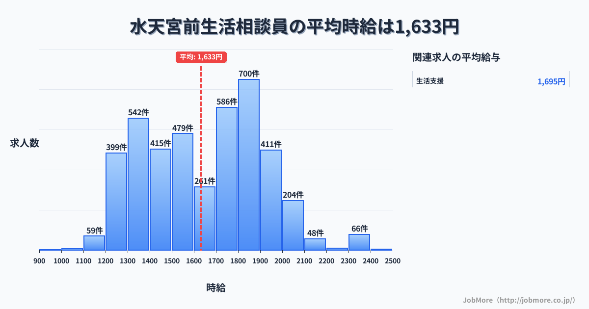 東京都中央区水天宮前駅周辺の生活相談員の平均時給は1,633円です。中央値は1,648円、最頻値は1,800円〜1,900円です。