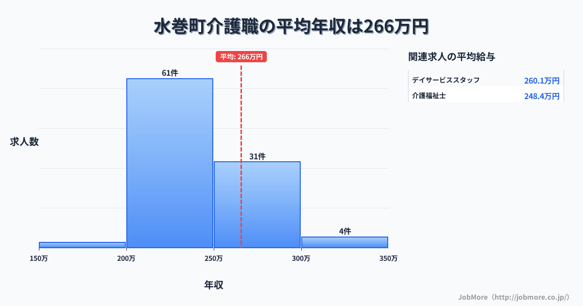 福岡県 水巻町内の介護職の平均年収は265万円です。中央値は240万円、最頻値は200万円〜250万円です。