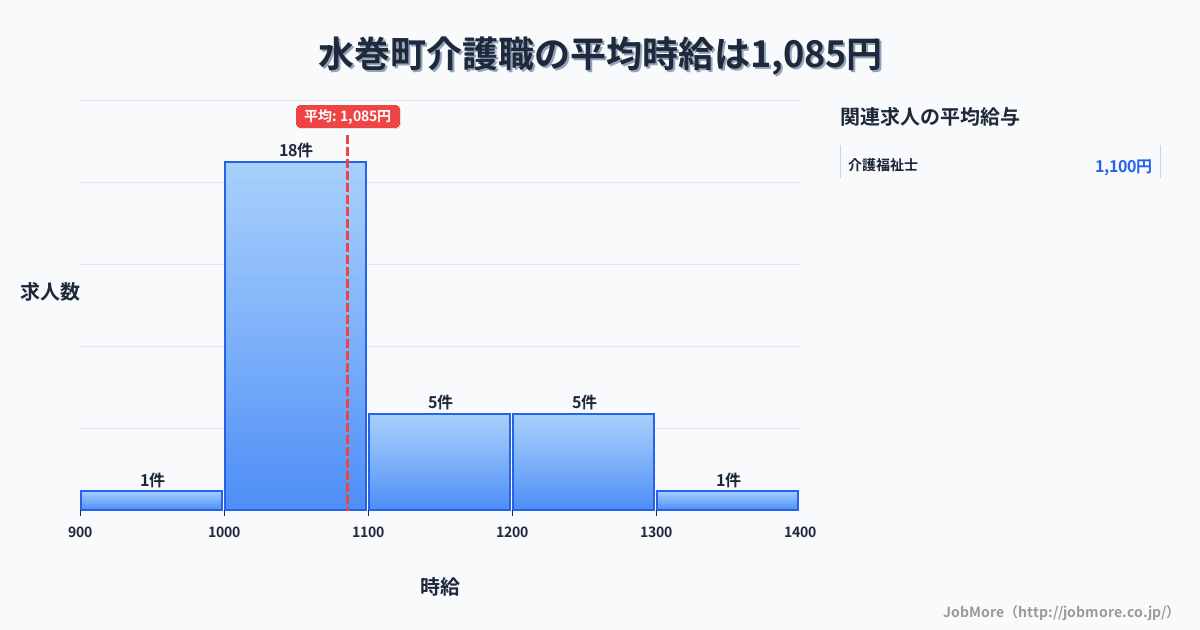 福岡県 水巻町内の介護職の平均時給は1,085円です。中央値は1,050円、最頻値は1,000円〜1,100円です。