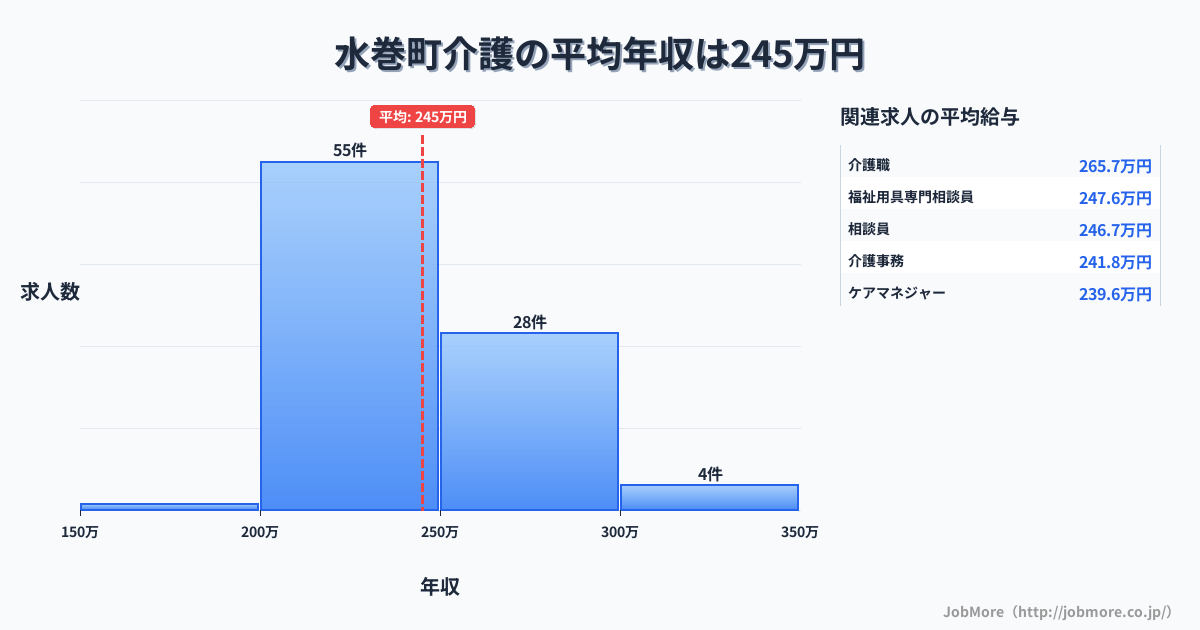 福岡県 水巻町内の介護の平均年収は244万円です。中央値は240万円、最頻値は200万円〜250万円です。