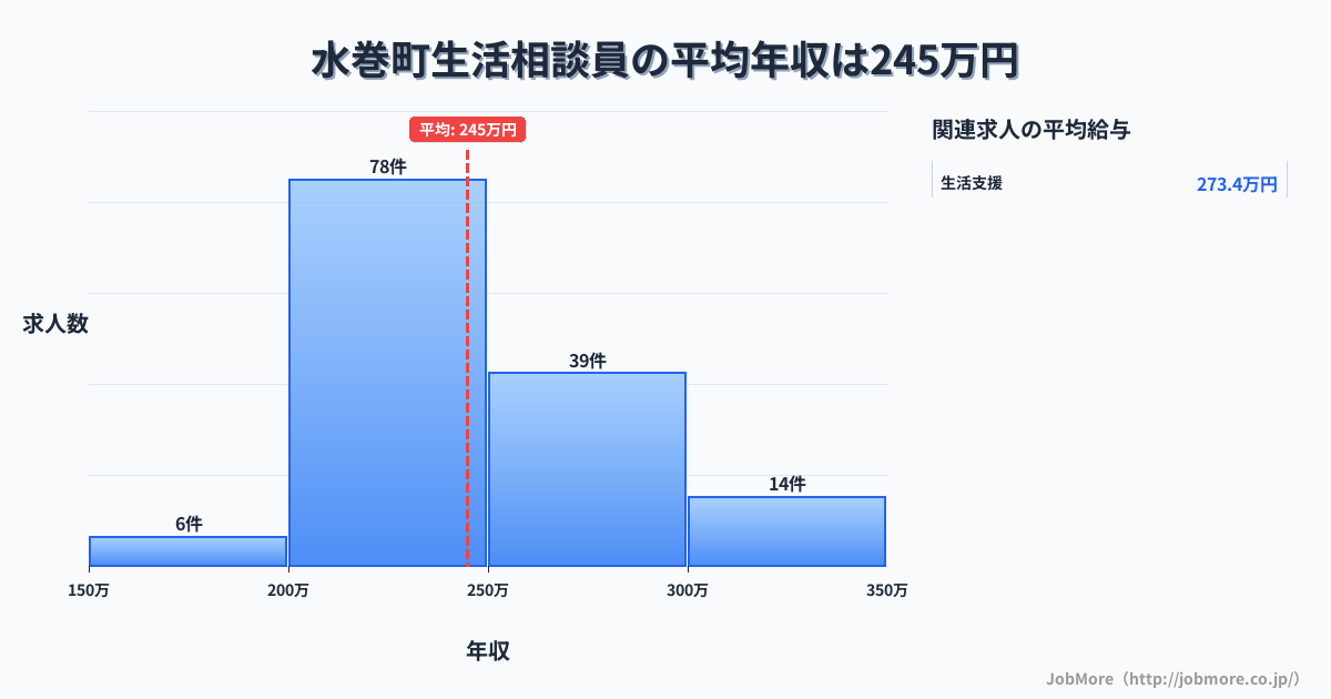 福岡県 水巻町内の生活相談員の平均年収は305万円です。中央値は294万円、最頻値は250万円〜300万円です。