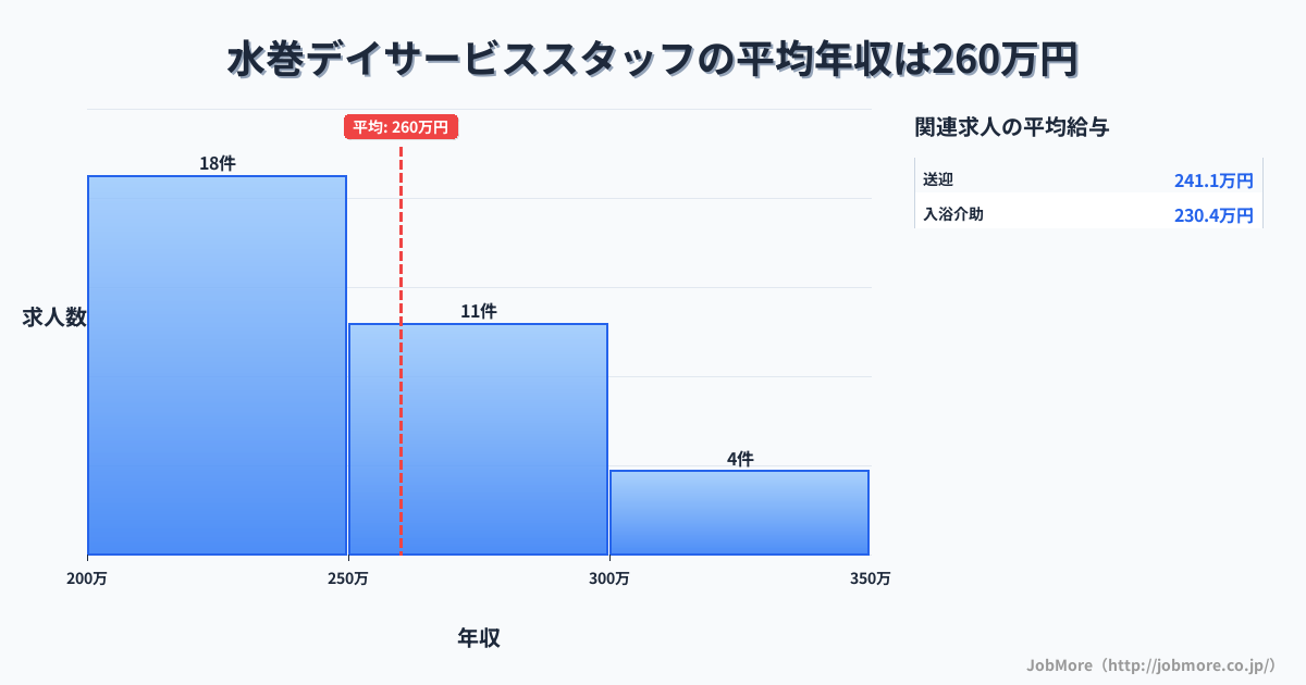 九州福岡県水巻駅周辺のデイサービススタッフの平均年収は260万円です。中央値は244万円、最頻値は200万円〜250万円です。