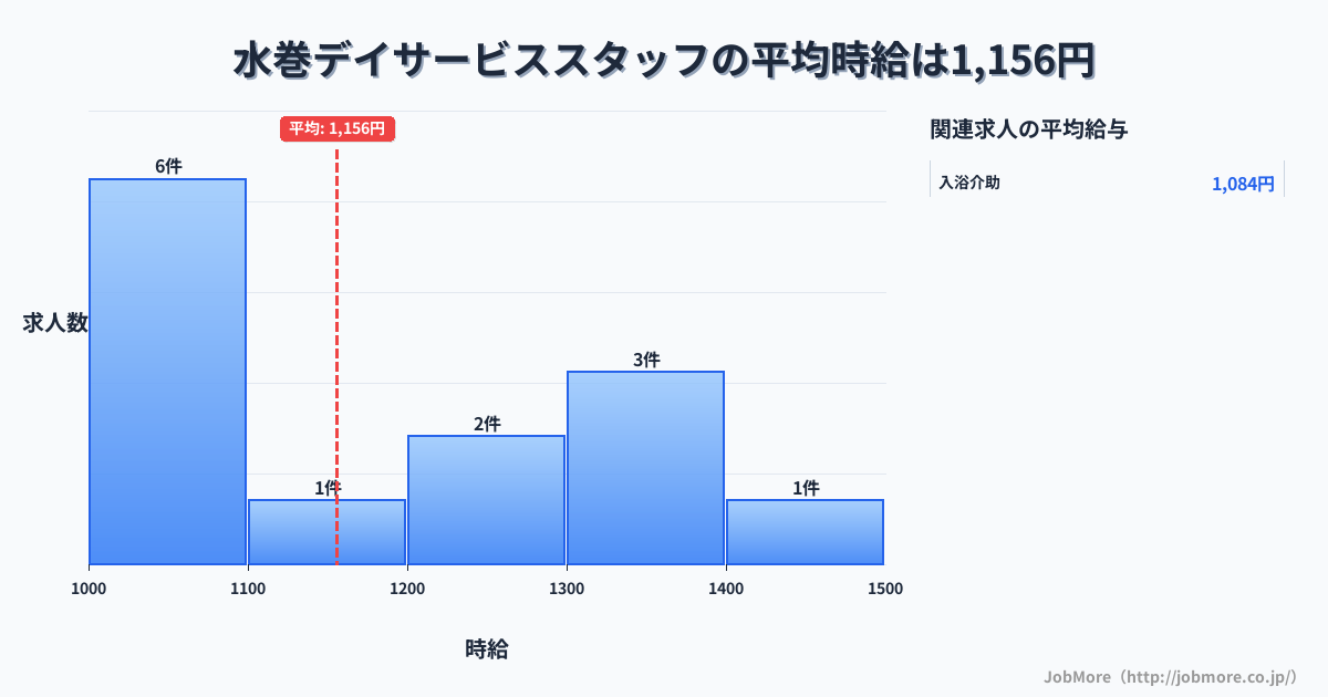九州福岡県水巻駅周辺のデイサービススタッフの平均時給は1,156円です。中央値は1,150円、最頻値は1,000円〜1,100円です。