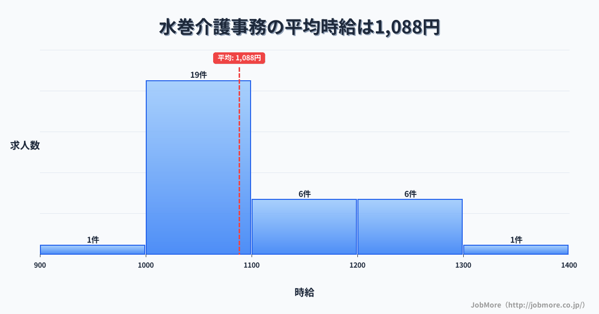 九州福岡県水巻駅周辺の介護事務の平均時給は1,088円です。中央値は1,050円、最頻値は1,000円〜1,100円です。