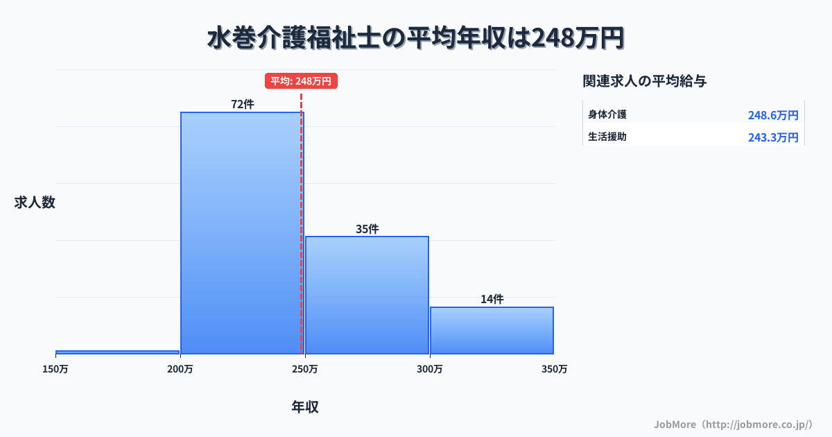 九州福岡県水巻駅周辺の介護福祉士の平均年収は248万円です。中央値は240万円、最頻値は200万円〜250万円です。
