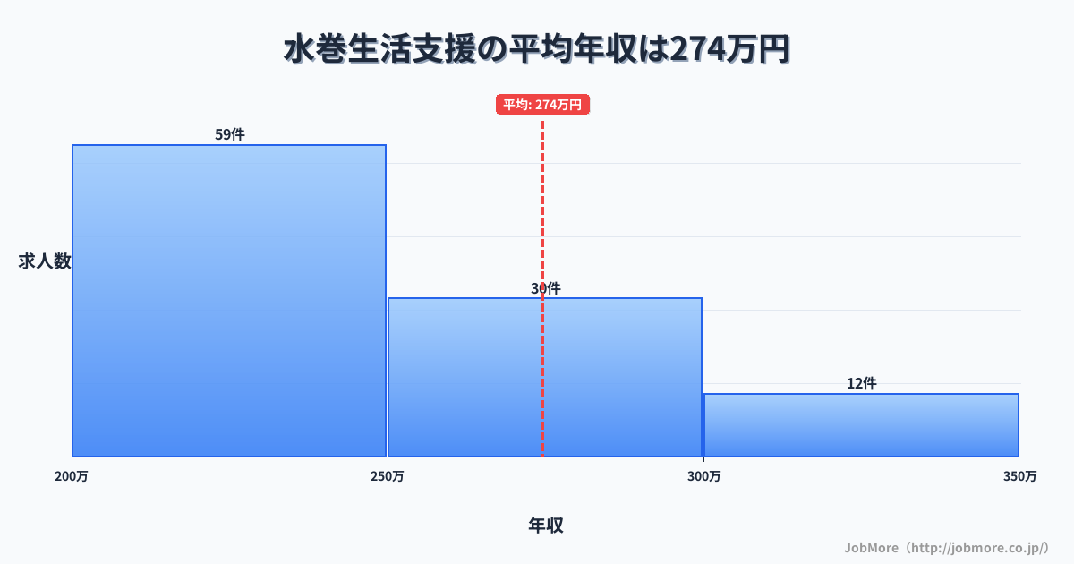 九州福岡県水巻駅周辺の生活支援の平均年収は274万円です。中央値は240万円、最頻値は200万円〜250万円です。