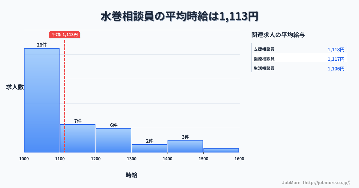 九州福岡県水巻駅周辺の相談員の平均時給は1,113円です。中央値は1,058円、最頻値は1,000円〜1,100円です。