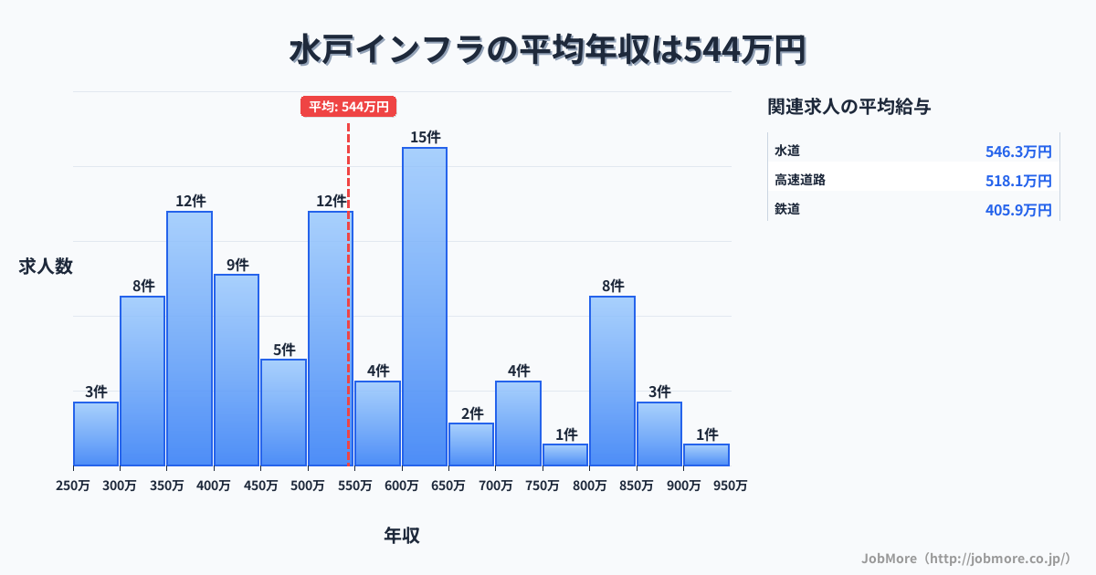 茨城県水戸市水戸駅周辺のインフラの平均年収は543万円です。中央値は539万円、最頻値は600万円〜650万円です。