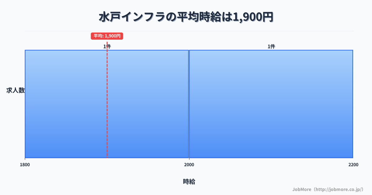 茨城県水戸市水戸駅周辺のインフラの平均時給は1,900円です。中央値は2,000円、最頻値は1,800円〜1,900円です。