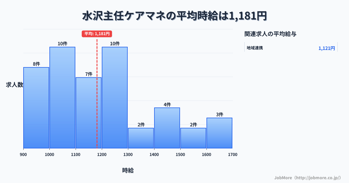岩手県奥州市水沢駅周辺の主任ケアマネの平均時給は1,181円です。中央値は1,143円、最頻値は1,000円〜1,100円です。