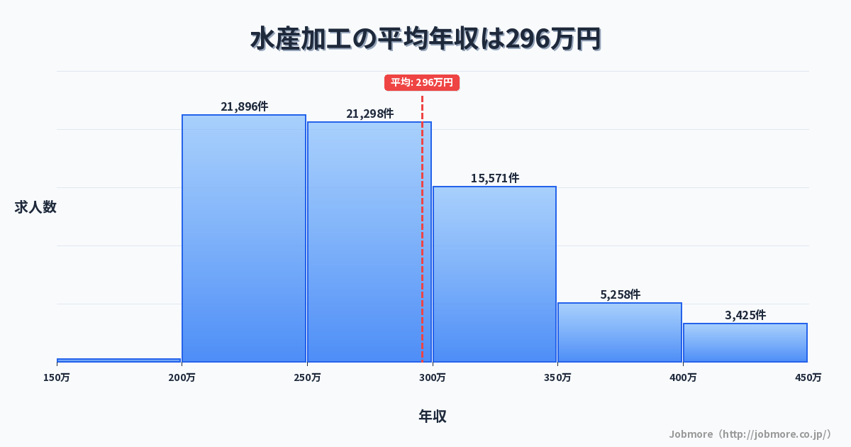 水産加工の平均年収は295万円です。中央値は275万円、最頻値は250万円〜300万円です。
