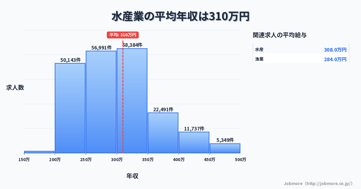 水産業の平均年収は309万円です。中央値は293万円、最頻値は250万円〜300万円です。