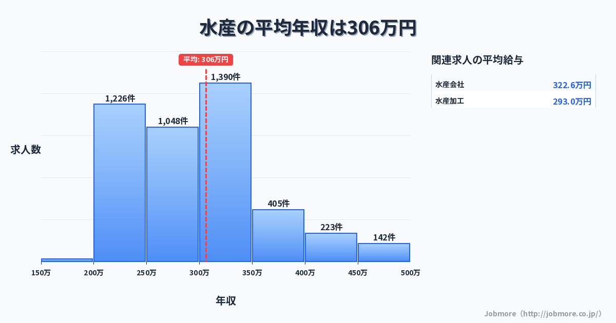 水産の平均年収は306万円です。中央値は296万円、最頻値は300万円〜350万円です。