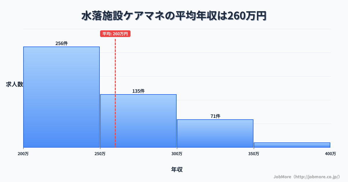 福井県鯖江市水落駅周辺の施設ケアマネの平均年収は259万円です。中央値は246万円、最頻値は200万円〜250万円です。