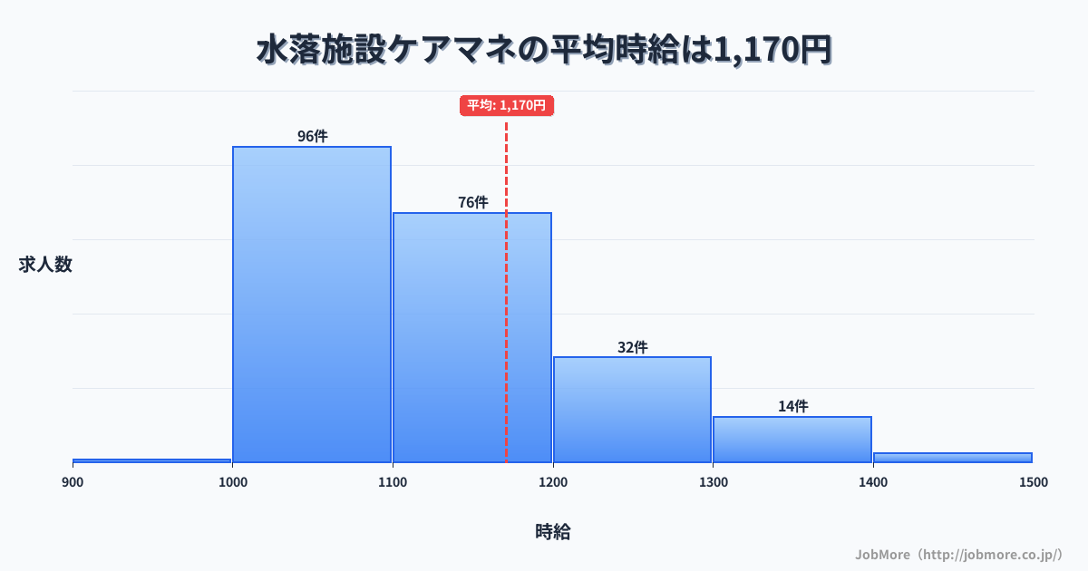 福井県鯖江市水落駅周辺の施設ケアマネの平均時給は1,170円です。中央値は1,100円、最頻値は1,000円〜1,100円です。