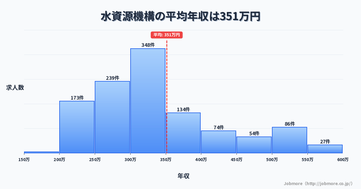 水資源機構の平均年収は354万円です。中央値は322万円、最頻値は300万円〜350万円です。