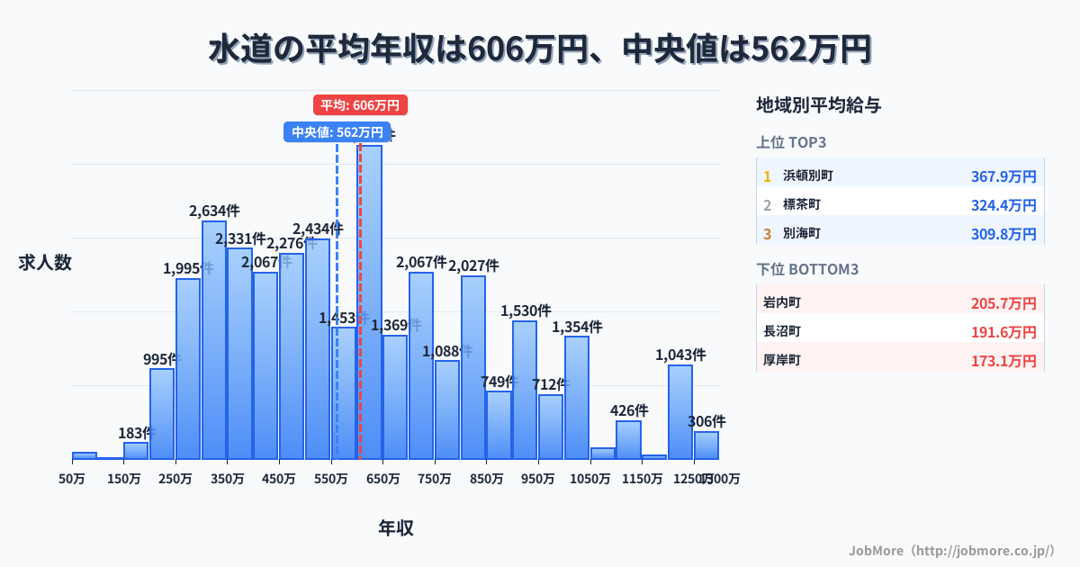 水道の平均年収は433万円です。中央値は400万円、最頻値は300万円〜350万円です。