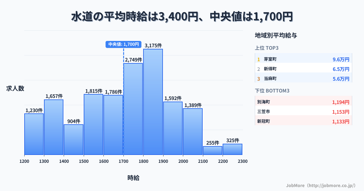 水道の平均時給は1万円です。中央値は1,377円、最頻値は1,100円〜1,200円です。