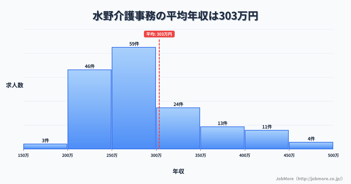 愛知県瀬戸市水野駅周辺の介護事務の平均年収は303万円です。中央値は276万円、最頻値は250万円〜300万円です。