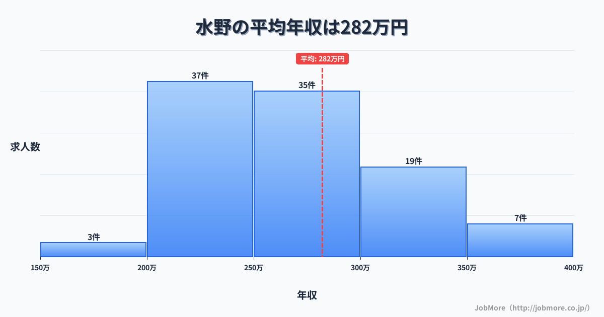 愛知県瀬戸市水野駅周辺の平均年収は406万円です。中央値は365万円、最頻値は300万円〜350万円です。
