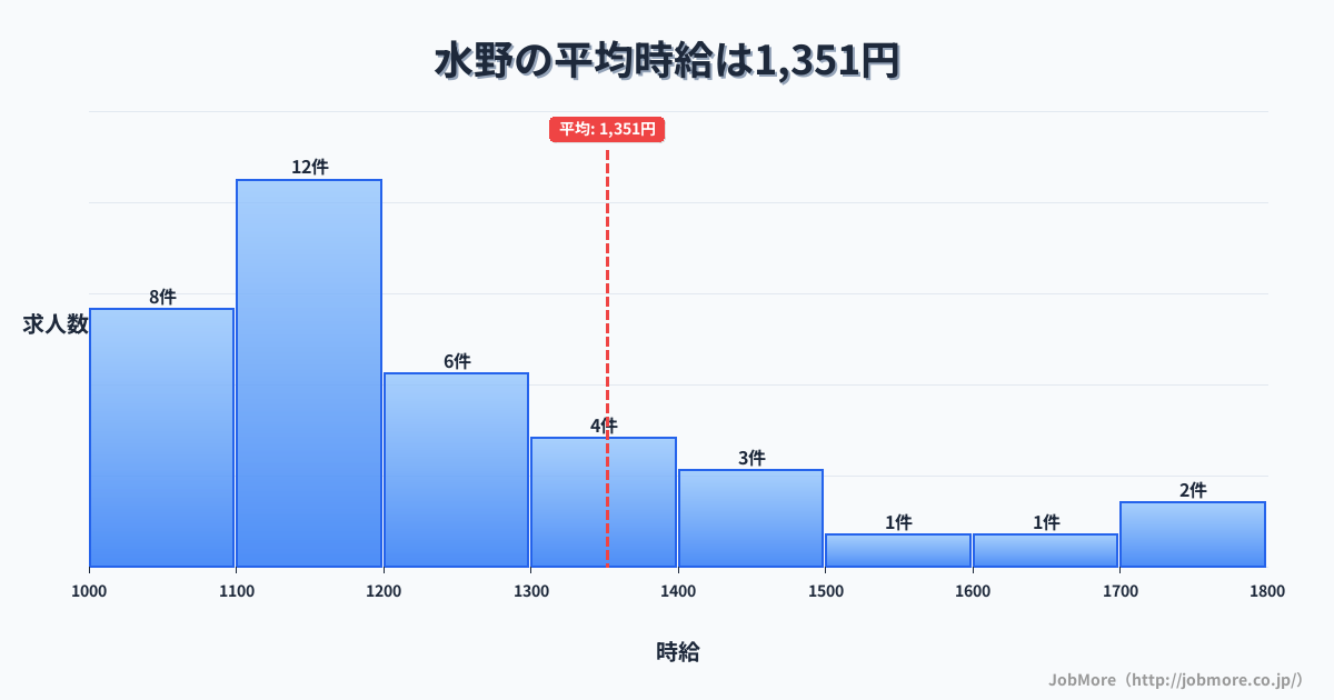 愛知県瀬戸市水野駅周辺の平均時給は1,362円です。中央値は1,291円、最頻値は1,100円〜1,200円です。