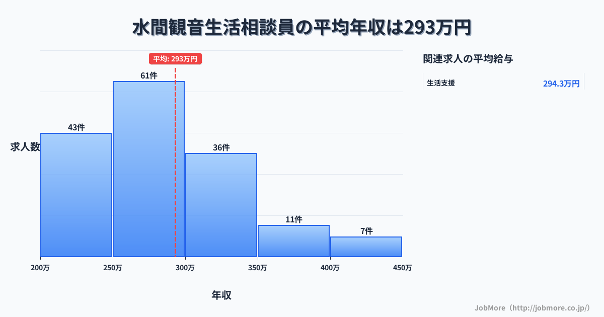 大阪府貝塚市水間観音駅周辺の生活相談員の平均年収は293万円です。中央値は276万円、最頻値は250万円〜300万円です。