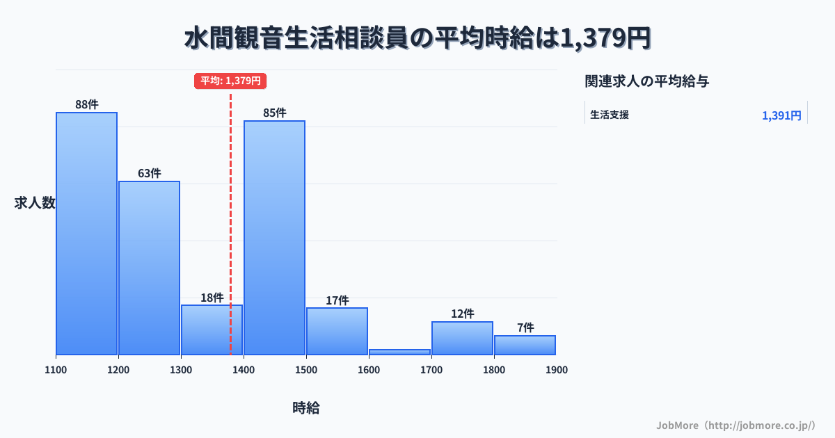 大阪府貝塚市水間観音駅周辺の生活相談員の平均時給は1,379円です。中央値は1,292円、最頻値は1,100円〜1,200円です。