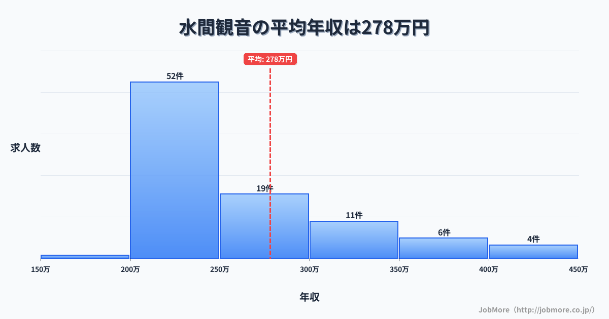 大阪府貝塚市水間観音駅周辺の平均年収は379万円です。中央値は341万円、最頻値は300万円〜350万円です。
