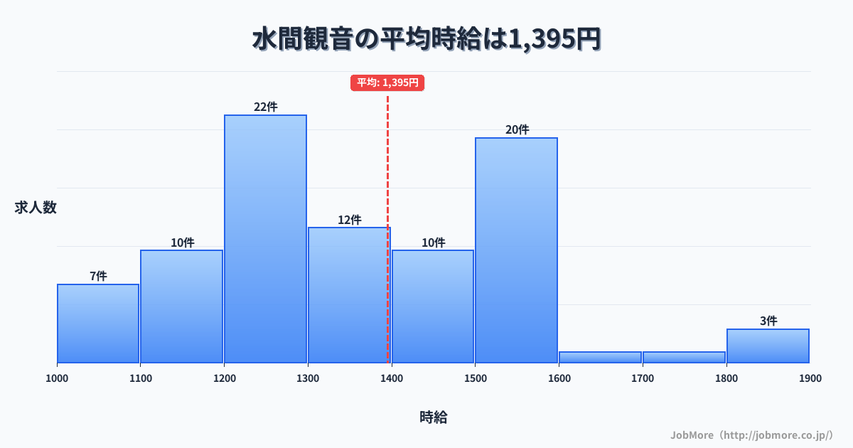 大阪府貝塚市水間観音駅周辺の平均時給は1,544円です。中央値は1,451円、最頻値は1,100円〜1,200円です。