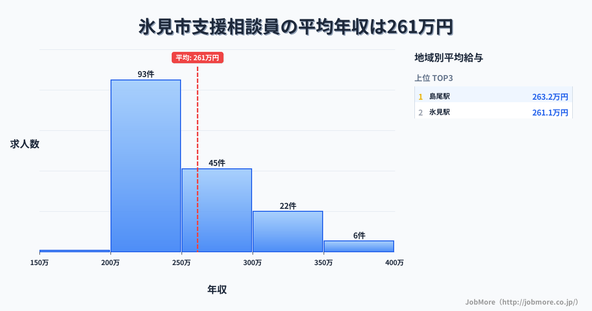 富山県 氷見市内の支援相談員の平均年収は261万円です。中央値は244万円、最頻値は200万円〜250万円です。