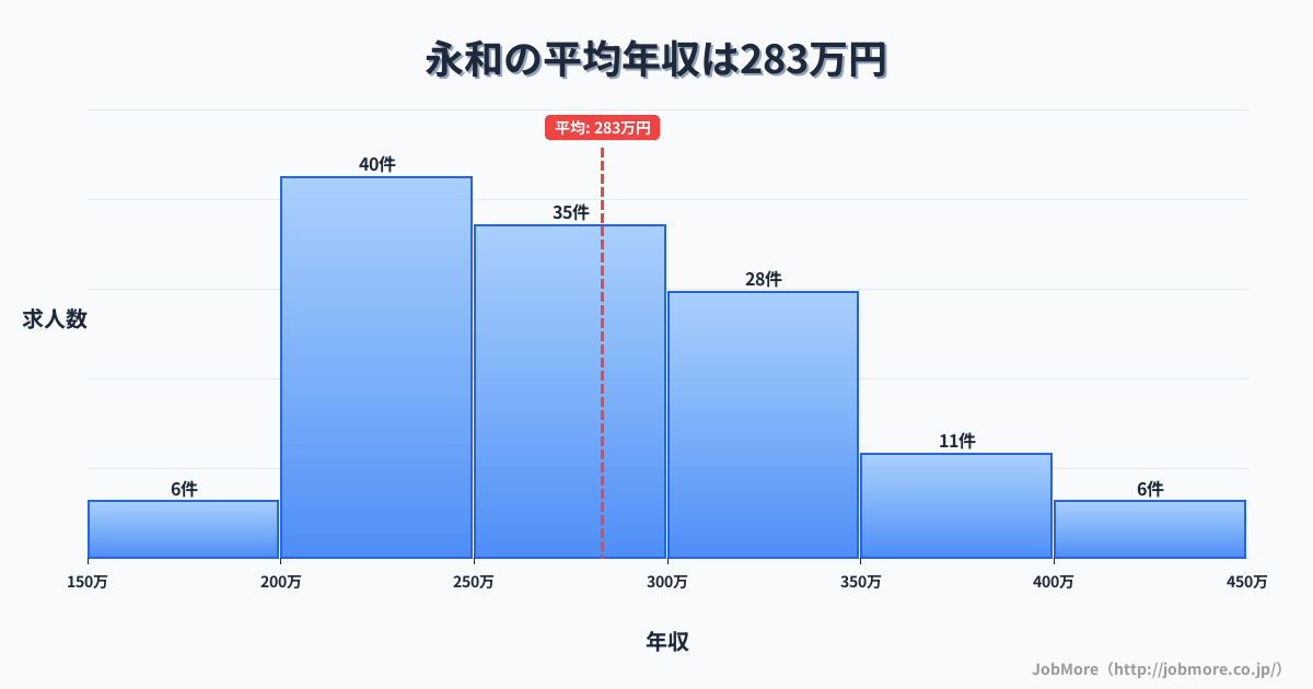 愛知県愛西市永和駅周辺の平均年収は305万円です。中央値は287万円、最頻値は250万円〜300万円です。