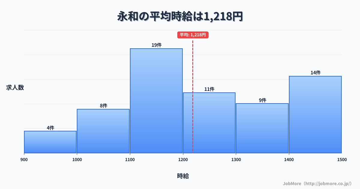 愛知県愛西市永和駅周辺の平均時給は1,364円です。中央値は1,278円、最頻値は1,100円〜1,200円です。