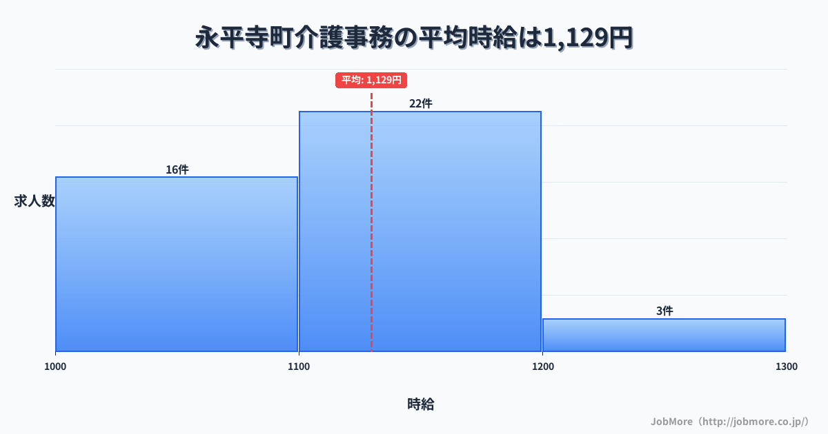 福井県 永平寺町内の介護事務の平均時給は1,173円です。中央値は1,140円、最頻値は1,100円〜1,200円です。
