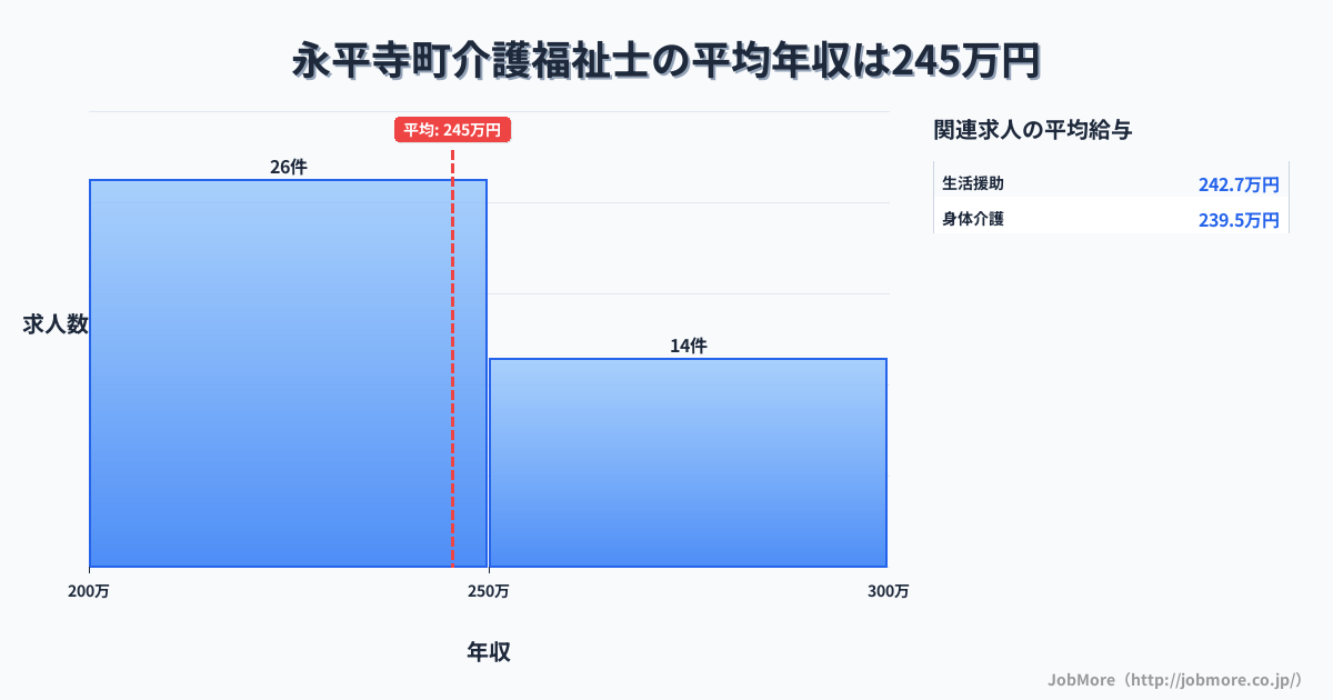 福井県 永平寺町内の介護福祉士の平均年収は244万円です。中央値は243万円、最頻値は200万円〜250万円です。