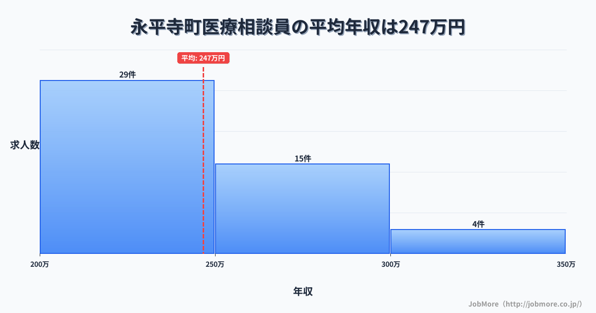 福井県 永平寺町内の医療相談員の平均年収は246万円です。中央値は240万円、最頻値は200万円〜250万円です。