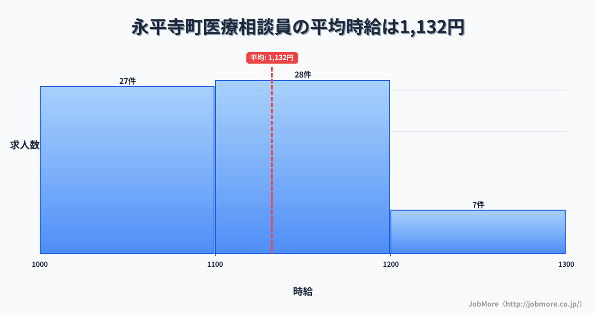 福井県 永平寺町内の医療相談員の平均時給は1,132円です。中央値は1,110円、最頻値は1,100円〜1,200円です。